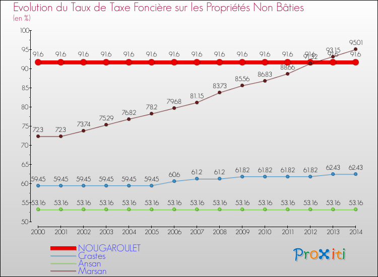 Evolution du taux de la taxe foncière sur les immeubles et terrains non batis pour NOUGAROULET et les communes proches de 2000 à 2014 Comparaison des taux de la taxe foncière sur les immeubles et terrains non batis pour NOUGAROULET et les communes voisines de 2000 à 2014