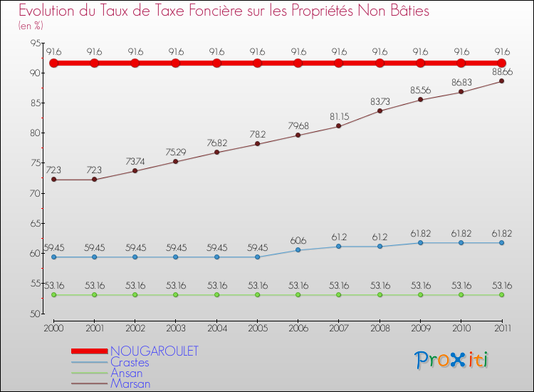 Evolution du taux de la taxe foncière sur les immeubles et terrains non batis pour NOUGAROULET et les communes proches Comparaison des taux de la taxe foncière sur les immeubles et terrains non batis pour NOUGAROULET et les communes voisines