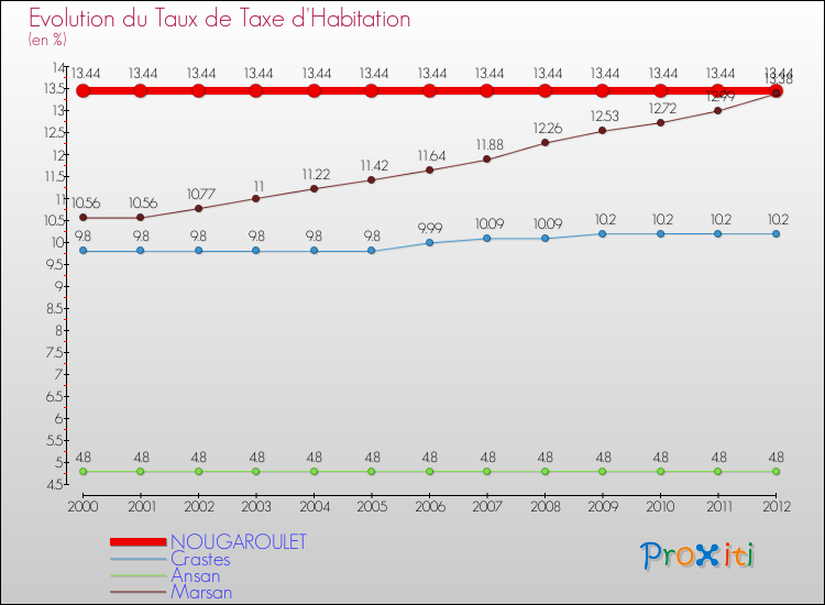 Evolution du taux de la taxe d'habitation pour NOUGAROULET et les communes proches Comparaison des taux de la taxe d'habitation pour NOUGAROULET et les communes voisines