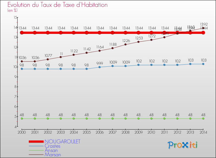 Evolution du taux de la taxe d'habitation pour NOUGAROULET et les communes proches de 2000 à 2014 Comparaison des taux de la taxe d'habitation pour NOUGAROULET et les communes voisines de 2000 à 2014