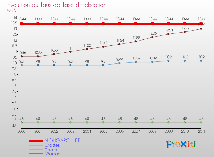 Evolution du taux de la taxe d'habitation pour NOUGAROULET et les communes proches Comparaison des taux de la taxe d'habitation pour NOUGAROULET et les communes voisines