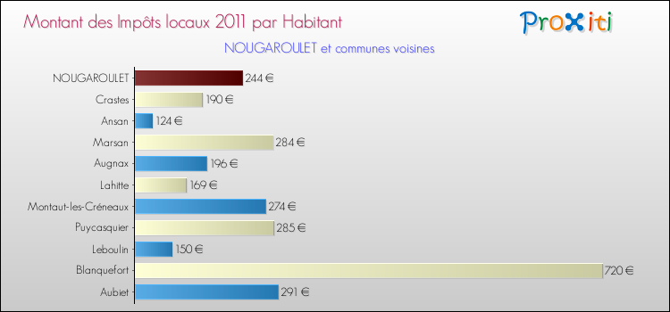 Montant des impôts locaux par Habitant pour NOUGAROULET et les communes proches Comparaison des impôts locaux par habitant pour NOUGAROULET et les communes voisines