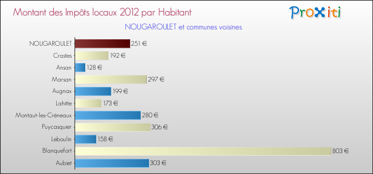 Montant des impôts locaux par Habitant pour NOUGAROULET et les communes proches Comparaison des impôts locaux par habitant pour NOUGAROULET et les communes voisines