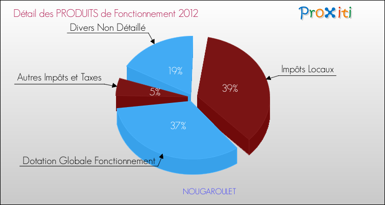 Décomposition du Budget de Fonctionnement 2012 de la commune de NOUGAROULET Budget de Fonctionnement 2012 pour la commune de NOUGAROULET