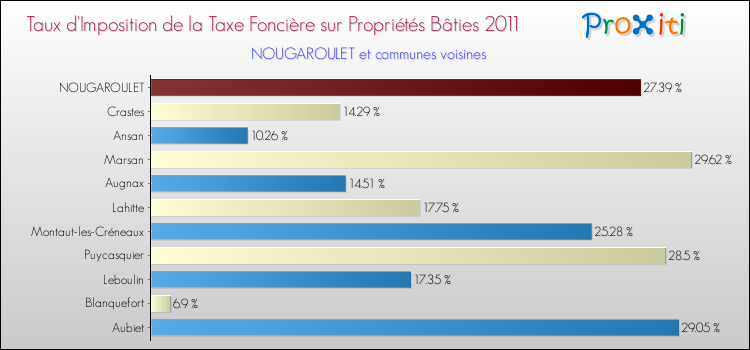 Taux d'imposition de la taxe foncière sur le bati 2011 pour NOUGAROULET et les communes proches Comparaison des taux d'imposition de la taxe foncière sur le bati 2011 pour NOUGAROULET et les communes voisines
