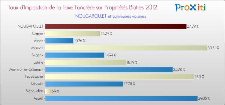 Taux d'imposition de la taxe foncière sur le bati 2012 pour NOUGAROULET et les communes proches Comparaison des taux d'imposition de la taxe foncière sur le bati 2012 pour NOUGAROULET et les communes voisines