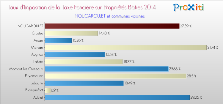Taux d'imposition de la taxe foncière sur le bati 2014 pour NOUGAROULET et les communes proches Comparaison des taux d'imposition de la taxe foncière sur le bati 2014 pour NOUGAROULET et les communes voisines