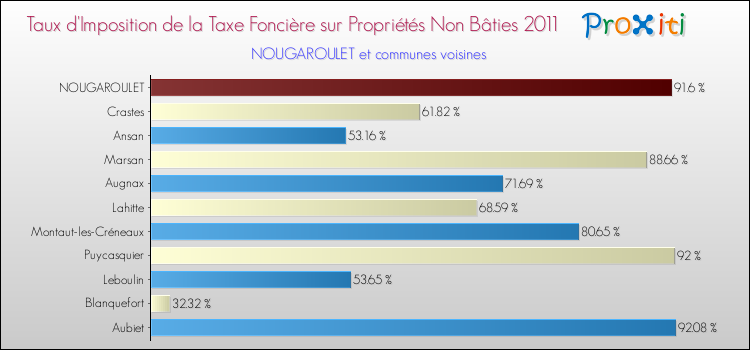 Taux d'imposition de la taxe foncière sur les immeubles et terrains non batis 2011 pour NOUGAROULET et les communes proches Comparaison des taux d'imposition de la taxe foncière sur les immeubles et terrains non batis 2011 pour NOUGAROULET et les communes voisines