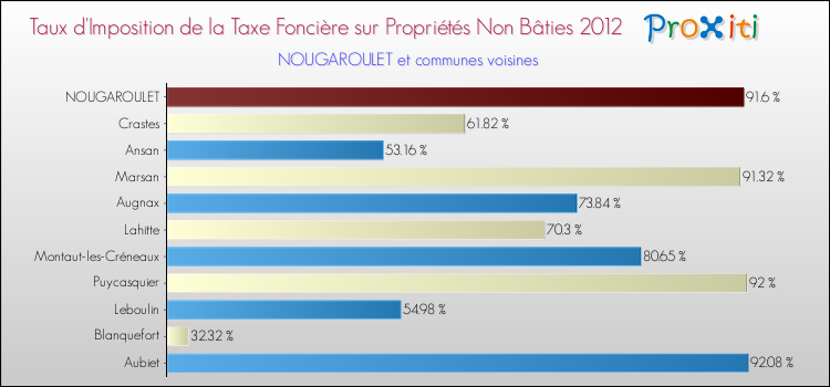 Taux d'imposition de la taxe foncière sur les immeubles et terrains non batis 2012 pour NOUGAROULET et les communes proches Comparaison des taux d'imposition de la taxe foncière sur les immeubles et terrains non batis 2012 pour NOUGAROULET et les communes voisines