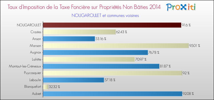 Taux d'imposition de la taxe foncière sur les immeubles et terrains non batis 2014 pour NOUGAROULET et les communes proches Comparaison des taux d'imposition de la taxe foncière sur les immeubles et terrains non batis 2014 pour NOUGAROULET et les communes voisines