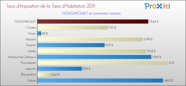 Taux d'imposition de la taxe d'habitation 2011 pour NOUGAROULET et les communes proches Comparaison des taux d'imposition de la taxe d'habitation 2011 pour NOUGAROULET et les communes voisines