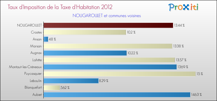 Taux d'imposition de la taxe d'habitation 2012 pour NOUGAROULET et les communes proches Comparaison des taux d'imposition de la taxe d'habitation 2012 pour NOUGAROULET et les communes voisines