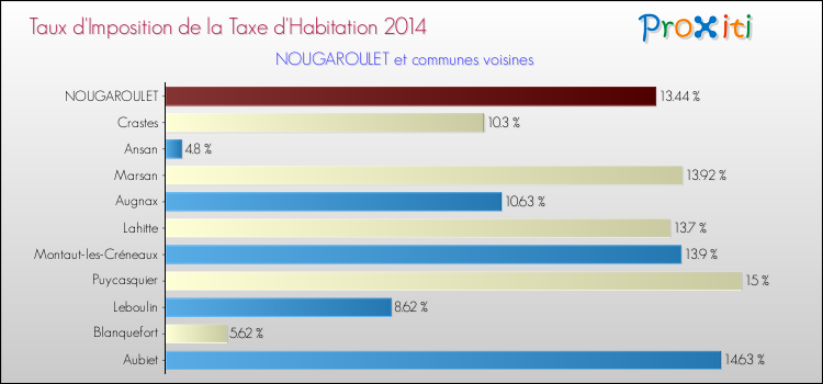 Taux d'imposition de la taxe d'habitation 2014 pour NOUGAROULET et les communes proches Comparaison des taux d'imposition de la taxe d'habitation 2014 pour NOUGAROULET et les communes voisines