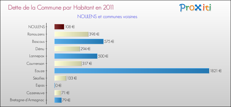 Dette par habitant de la commune en 2011 pour NOULENS et les communes proches Comparaison de la dette par habitant de la commune en 2011 pour NOULENS et les communes voisines