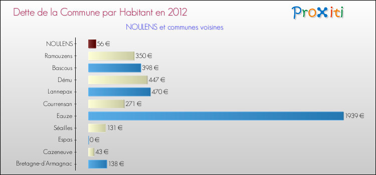 Dette par habitant de la commune en 2012 pour NOULENS et les communes proches Comparaison de la dette par habitant de la commune en 2012 pour NOULENS et les communes voisines