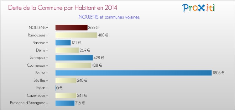 Dette par habitant de la commune en 2014 pour NOULENS et les communes proches Comparaison de la dette par habitant de la commune en 2014 pour NOULENS et les communes voisines