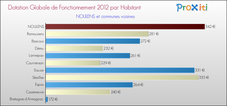 Montant des dotations globales de fonctionnement DGF par Habitant pour NOULENS et les communes proches Comparaison des des dotations globales de fonctionnement DGF par habitant pour NOULENS et les communes voisines