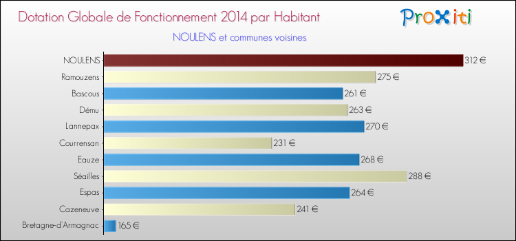 Montant des dotations globales de fonctionnement DGF par Habitant pour NOULENS et les communes proches en 2014. Comparaison des des dotations globales de fonctionnement DGF par habitant pour NOULENS et les communes voisines en 2014.