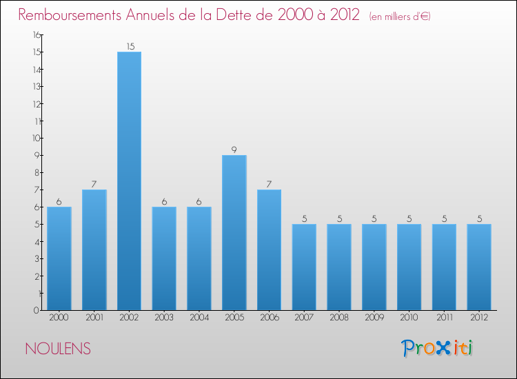 Evolution de l'annuité de la dette pour la commune de NOULENS de 2000 à 2012 Annuités de la dette pour NOULENS de 2000 à 2012