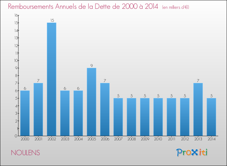 Evolution de l'annuité de la dette pour la commune de NOULENS de 2000 à 2014 Annuités de la dette pour NOULENS de 2000 à 2014