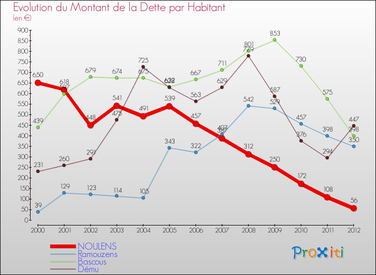 Evolution de la dette par habitant pour la commune de NOULENS et les communes proches de 2000 à 2012 Comparaison de la dette par habitant pour NOULENS et les communes voisines de 2000 à 2012