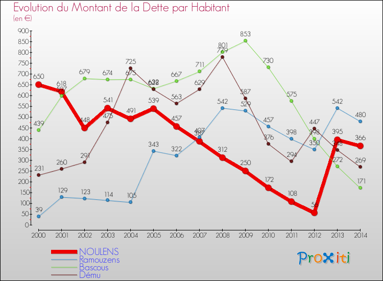 Evolution de la dette par habitant pour la commune de NOULENS et les communes proches de 2000 à 2014 Comparaison de la dette par habitant pour NOULENS et les communes voisines de 2000 à 2014