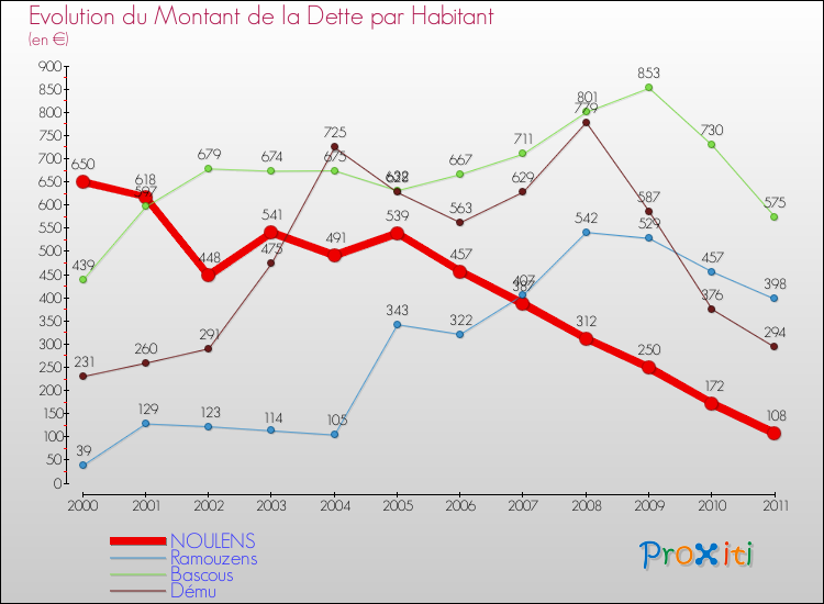 Evolution de la dette par habitant pour la commune de NOULENS et les communes proches Comparaison de la dette par habitant pour NOULENS et les communes voisines