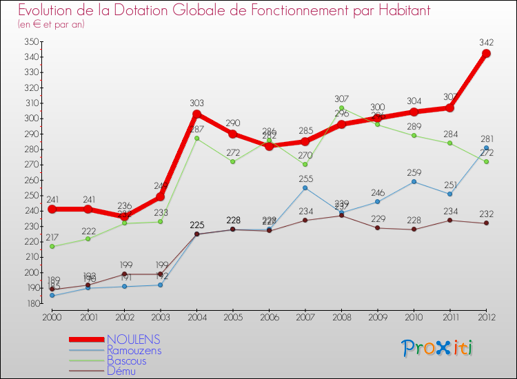 Evolution et montant de la dotation globale de fonctionnement par Habitant pour NOULENS et les communes proches Comparaison des dotations globales de fonctionnement par habitant pour NOULENS et les communes voisines