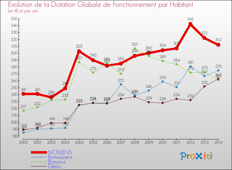 Evolution et montant de la dotation globale de fonctionnement par Habitant pour NOULENS et les communes proches de 2000 à 2014. Comparaison des dotations globales de fonctionnement par habitant pour NOULENS et les communes voisines de 2000 à 2014.