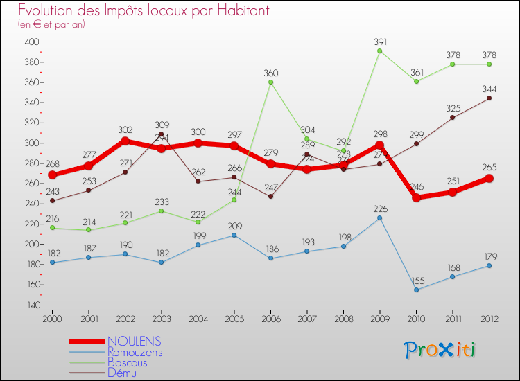 Evolution et montant des impôts locaux par Habitant pour NOULENS et les communes proches Comparaison des impôts locaux par habitant pour NOULENS et les communes voisines