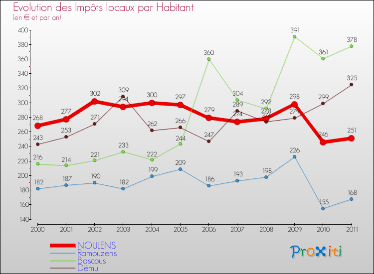 Evolution et montant des impôts locaux par Habitant pour NOULENS et les communes proches Comparaison des impôts locaux par habitant pour NOULENS et les communes voisines