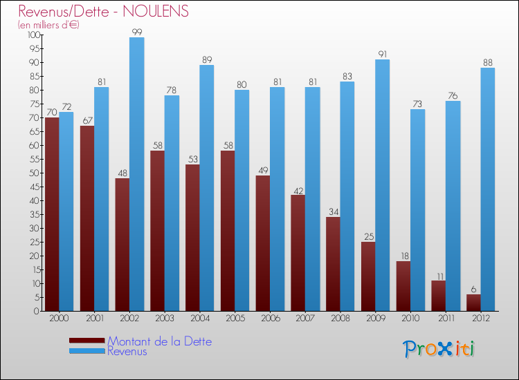 Evolution comparée de la dette et des revenus pour la commune de NOULENS de 2000 à 2012 Comparaison de la dette et des revenus pour NOULENS de 2000 à 2012