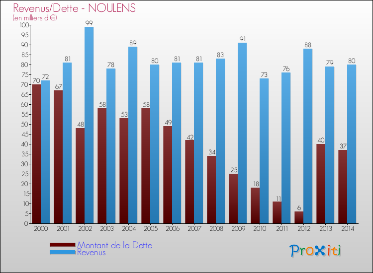 Evolution comparée de la dette et des revenus pour la commune de NOULENS de 2000 à 2014 Comparaison de la dette et des revenus pour NOULENS de 2000 à 2014