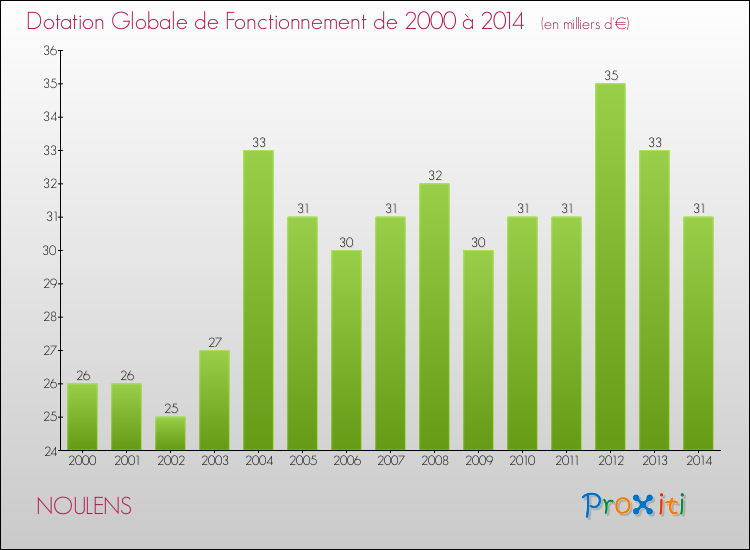 Evolution du montant de la Dotation Globale de Fonctionnement pour la commune de NOULENS de 2000 à 2014 Evolution du montant de la Dotation Globale de Fonctionnement pour NOULENS de 2000 à 2014