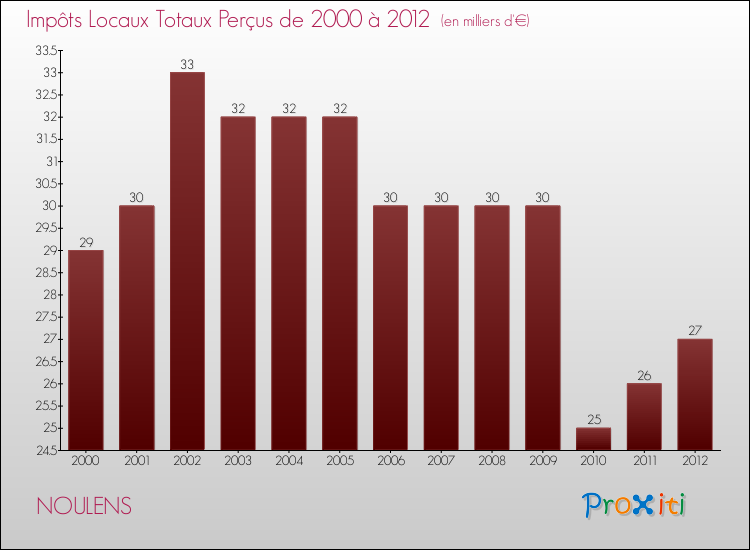 Evolution des Impôts Locaux pour la commune de NOULENS de 2000 à 2012 Evolution des Impôts Locaux pour NOULENS de 2000 à 2012