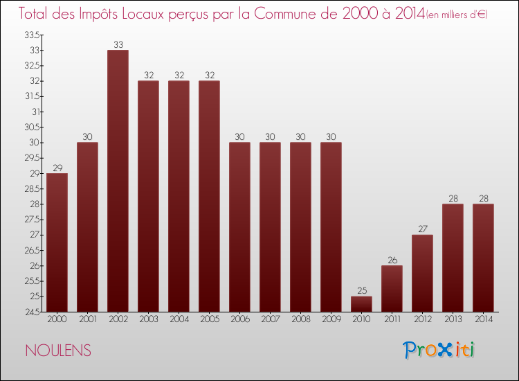 Evolution des Impôts Locaux pour la commune de NOULENS de 2000 à 2014 Evolution des Impôts Locaux pour NOULENS de 2000 à 2014