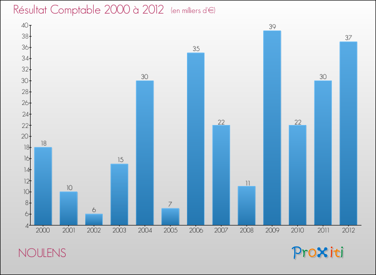 Evolution du résultat comptable pour la commune de NOULENS de 2000 à 2012 Evolution du résultat comptable pour NOULENS de 2000 à 2012