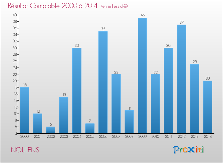 Evolution du résultat comptable pour la commune de NOULENS de 2000 à 2014 Evolution du résultat comptable pour NOULENS de 2000 à 2014