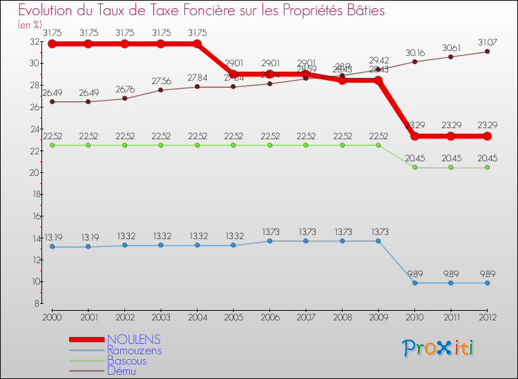 Evolution du taux de la taxe foncière sur le bati pour NOULENS et les communes proches de 2000 à 2012 Comparaison des taux de taxe foncière sur le bati pour NOULENS et les communes voisines de 2000 à 2012