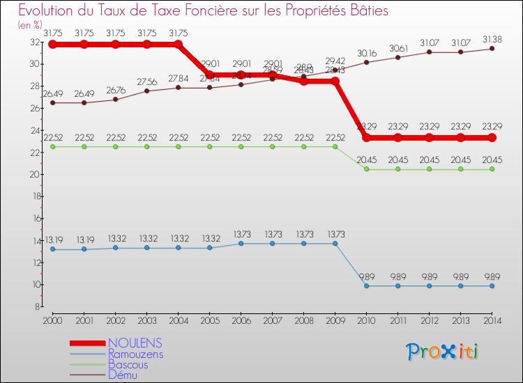 Evolution du taux de la taxe foncière sur le bati pour NOULENS et les communes proches de 2000 à 2014 Comparaison des taux de taxe foncière sur le bati pour NOULENS et les communes voisines de 2000 à 2014