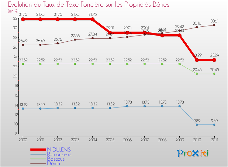 Evolution du taux de la taxe foncière sur le bati pour NOULENS et les communes proches Comparaison des taux de taxe foncière sur le bati pour NOULENS et les communes voisines