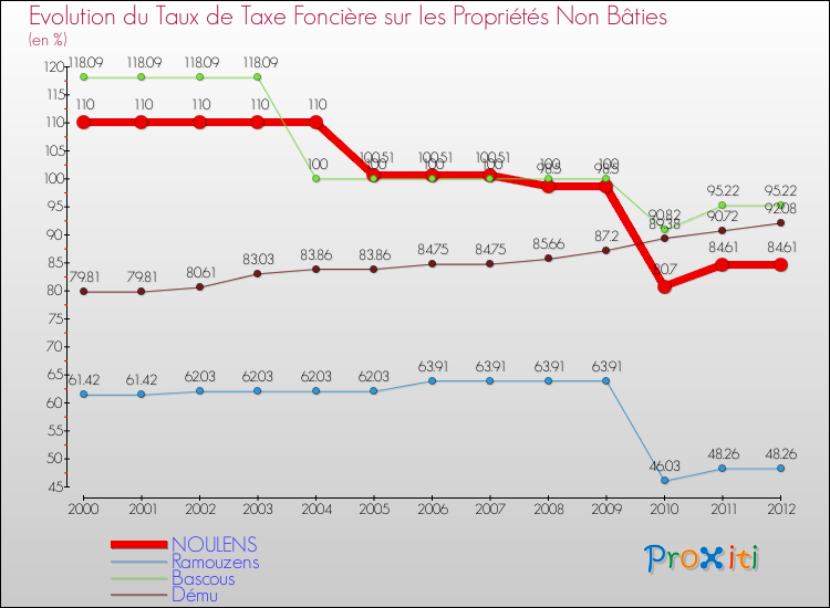 Evolution du taux de la taxe foncière sur les immeubles et terrains non batis pour NOULENS et les communes proches de 2000 à 2012 Comparaison des taux de la taxe foncière sur les immeubles et terrains non batis pour NOULENS et les communes voisines de 2000 à 2012