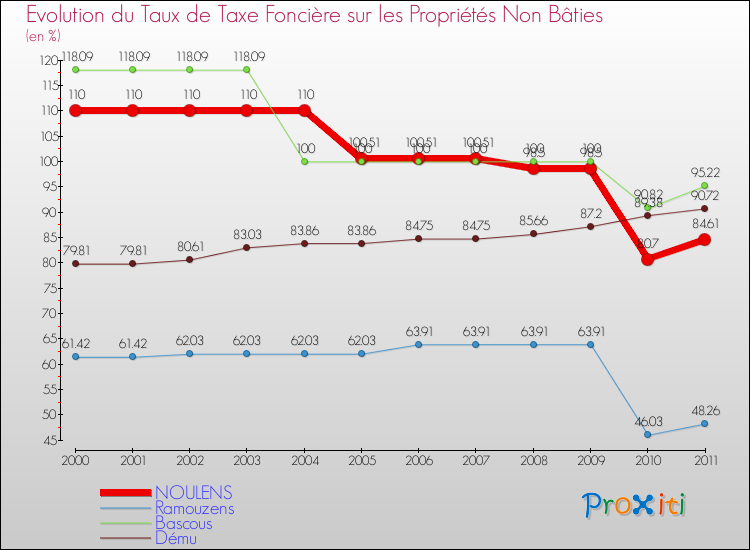 Evolution du taux de la taxe foncière sur les immeubles et terrains non batis pour NOULENS et les communes proches Comparaison des taux de la taxe foncière sur les immeubles et terrains non batis pour NOULENS et les communes voisines
