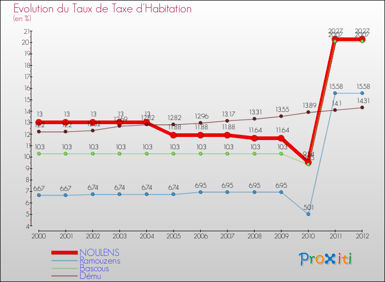 Evolution du taux de la taxe d'habitation pour NOULENS et les communes proches Comparaison des taux de la taxe d'habitation pour NOULENS et les communes voisines
