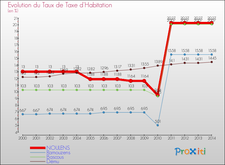 Evolution du taux de la taxe d'habitation pour NOULENS et les communes proches de 2000 à 2014 Comparaison des taux de la taxe d'habitation pour NOULENS et les communes voisines de 2000 à 2014