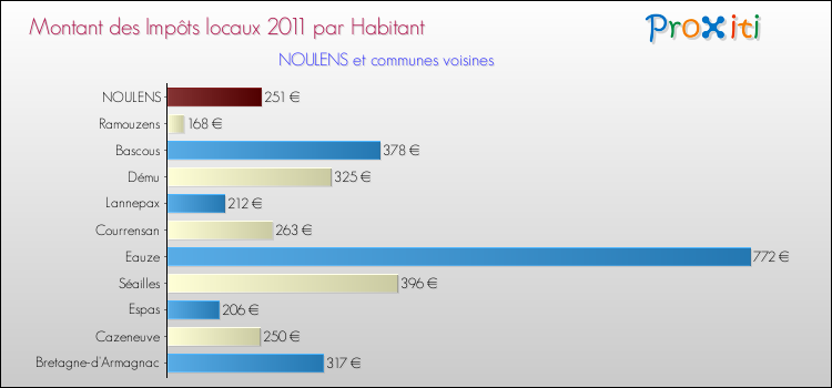 Montant des impôts locaux par Habitant pour NOULENS et les communes proches Comparaison des impôts locaux par habitant pour NOULENS et les communes voisines