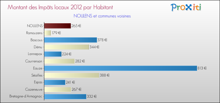 Montant des impôts locaux par Habitant pour NOULENS et les communes proches Comparaison des impôts locaux par habitant pour NOULENS et les communes voisines