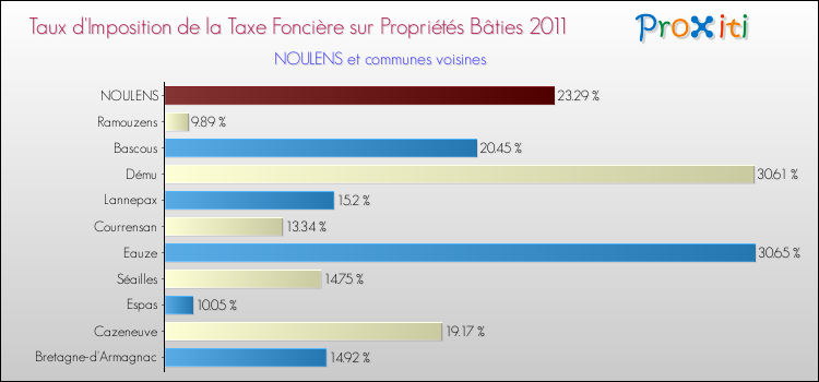 Taux d'imposition de la taxe foncière sur le bati 2011 pour NOULENS et les communes proches Comparaison des taux d'imposition de la taxe foncière sur le bati 2011 pour NOULENS et les communes voisines