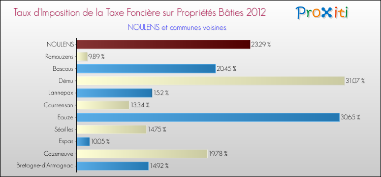 Taux d'imposition de la taxe foncière sur le bati 2012 pour NOULENS et les communes proches Comparaison des taux d'imposition de la taxe foncière sur le bati 2012 pour NOULENS et les communes voisines