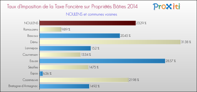 Taux d'imposition de la taxe foncière sur le bati 2014 pour NOULENS et les communes proches Comparaison des taux d'imposition de la taxe foncière sur le bati 2014 pour NOULENS et les communes voisines